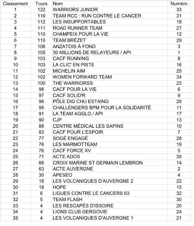 Relais pour la Vie 2018 - résultats