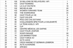 Relais pour la Vie 2018 - résultats